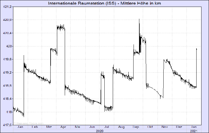 ISS Höhenkorrektur.png