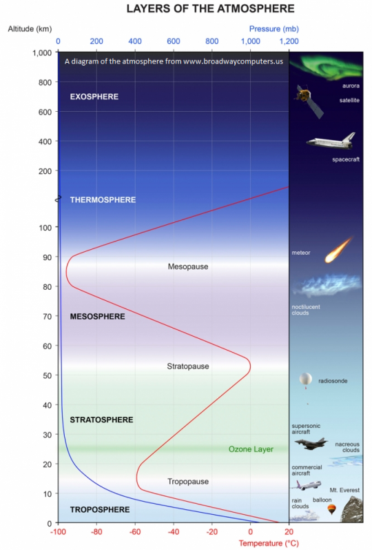 Atmosphären Diagramm.png