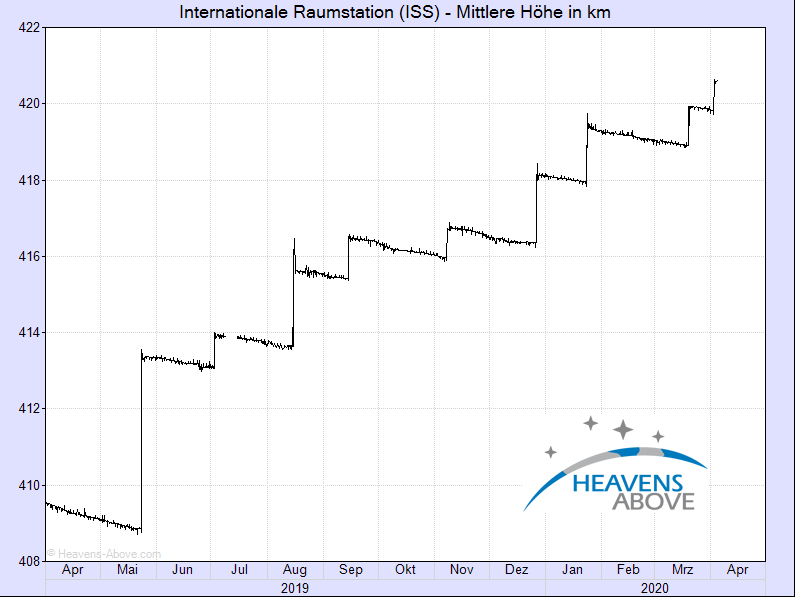 ISS Höhe.png